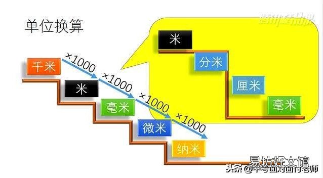 史上最全单位换算表 纳米和米之间的换算