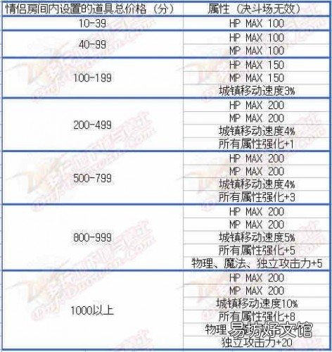 一文教你快速刷满属性 dnf结婚满属性多少