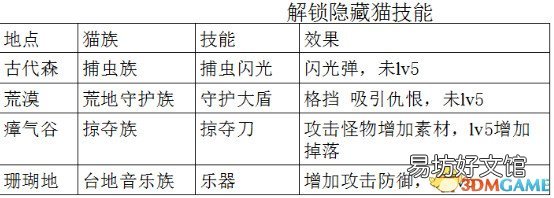 隐藏猫技能解锁方法介绍 怪物猎人世界隐藏猫技能怎么解锁
