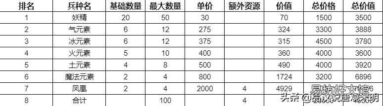 各族所有英雄人物大全一览 英雄无敌3各族主力英雄