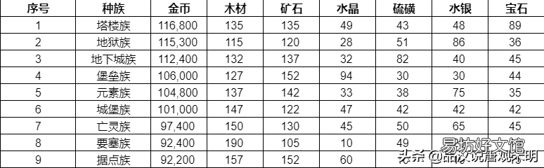 各族所有英雄人物大全一览 英雄无敌3各族主力英雄
