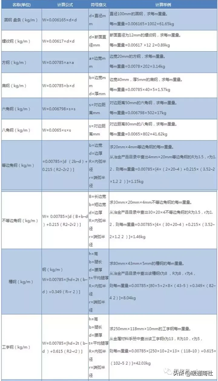 常用钢材理论重量表大全速查 矩形钢管规格及理论重量表