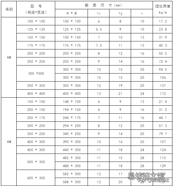 常用钢材理论重量表大全速查 矩形钢管规格及理论重量表