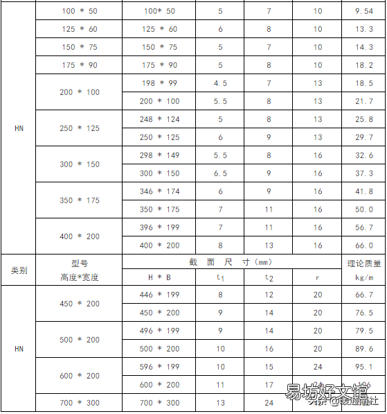 常用钢材理论重量表大全速查 矩形钢管规格及理论重量表