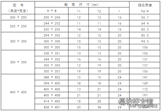 常用钢材理论重量表大全速查 矩形钢管规格及理论重量表
