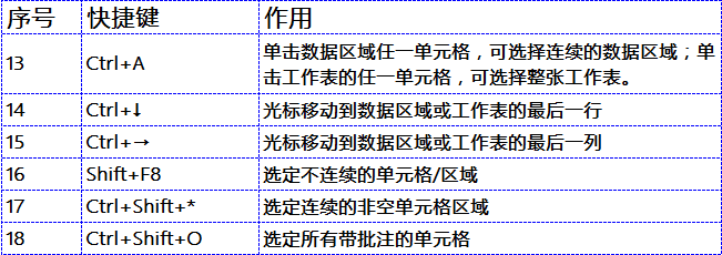 excel必须掌握的基础知识 50个工作中最常用excel技巧