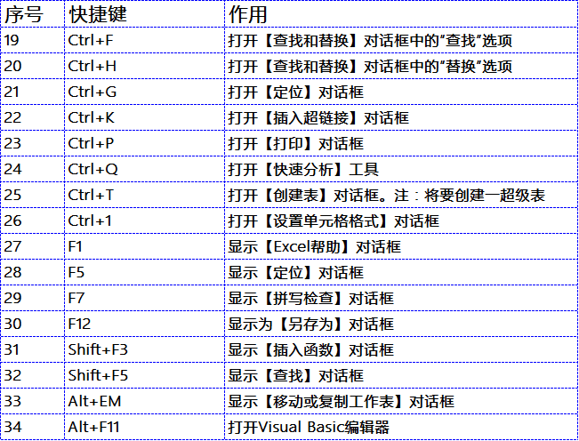 excel必须掌握的基础知识 50个工作中最常用excel技巧