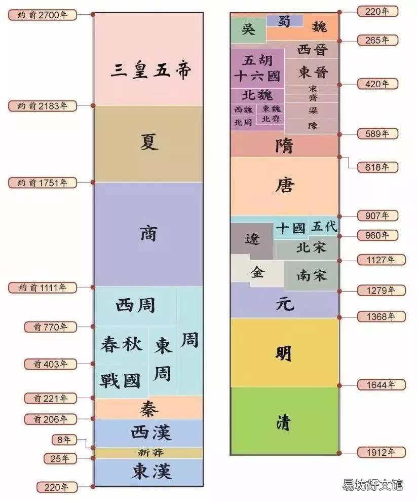 中国朝代顺序表及历代帝王名号 隋朝后面是哪个朝代