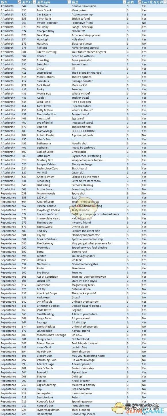 以撒的结合重生道具图鉴及作用 以撒的结合重生道具图鉴