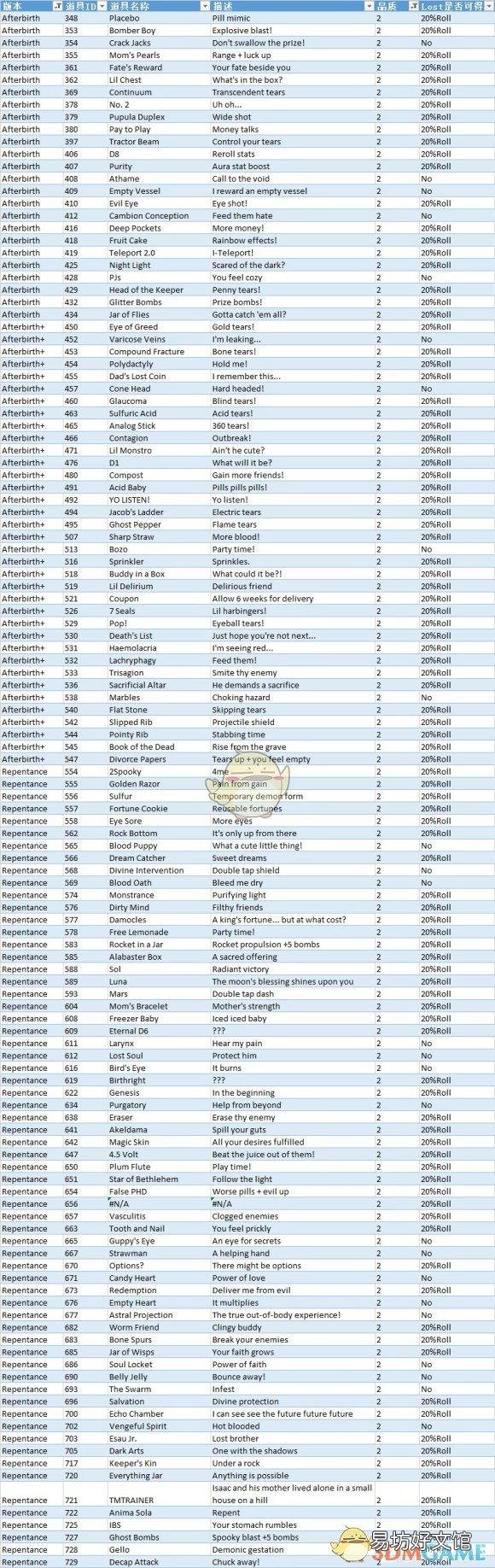 以撒的结合重生道具图鉴及作用 以撒的结合重生道具图鉴