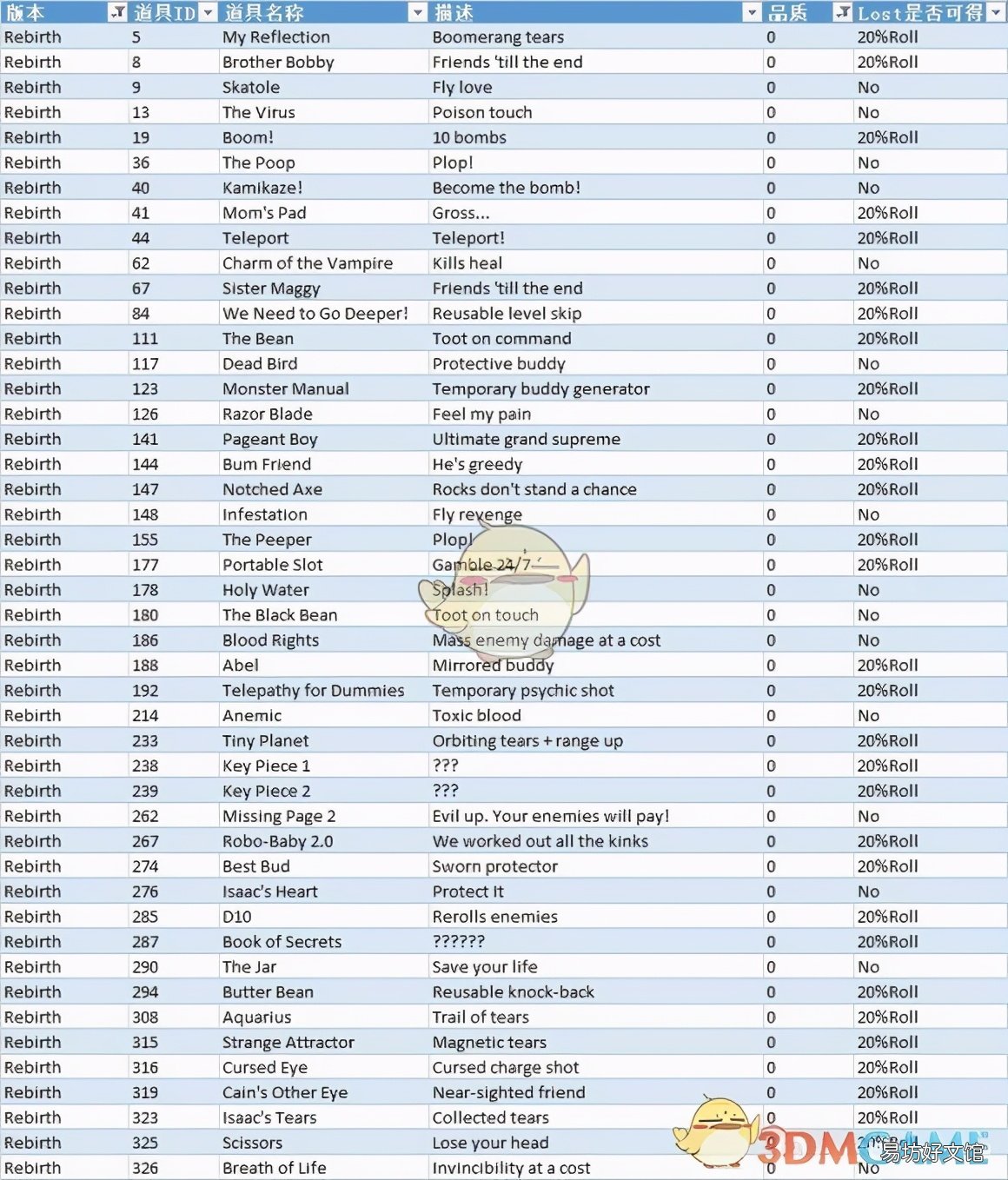 以撒的结合重生道具图鉴及作用 以撒的结合重生道具图鉴