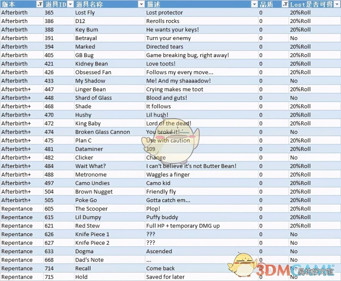 以撒的结合重生道具图鉴及作用 以撒的结合重生道具图鉴