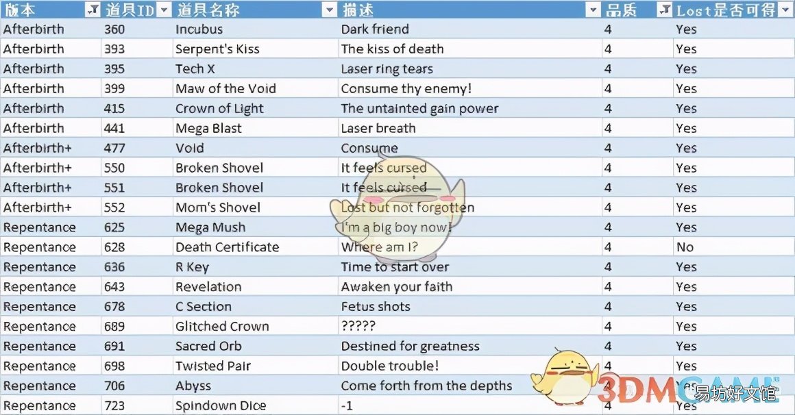 以撒的结合重生道具图鉴及作用 以撒的结合重生道具图鉴