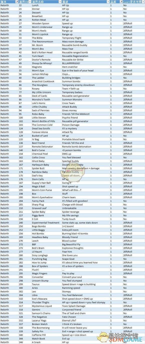 以撒的结合重生道具图鉴及作用 以撒的结合重生道具图鉴
