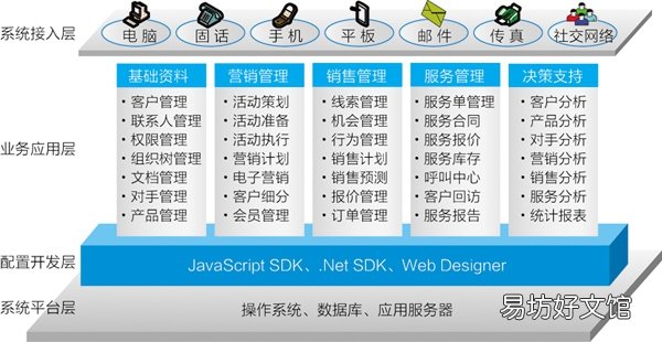十分钟了解完CRM 什么是电商crm管理系统