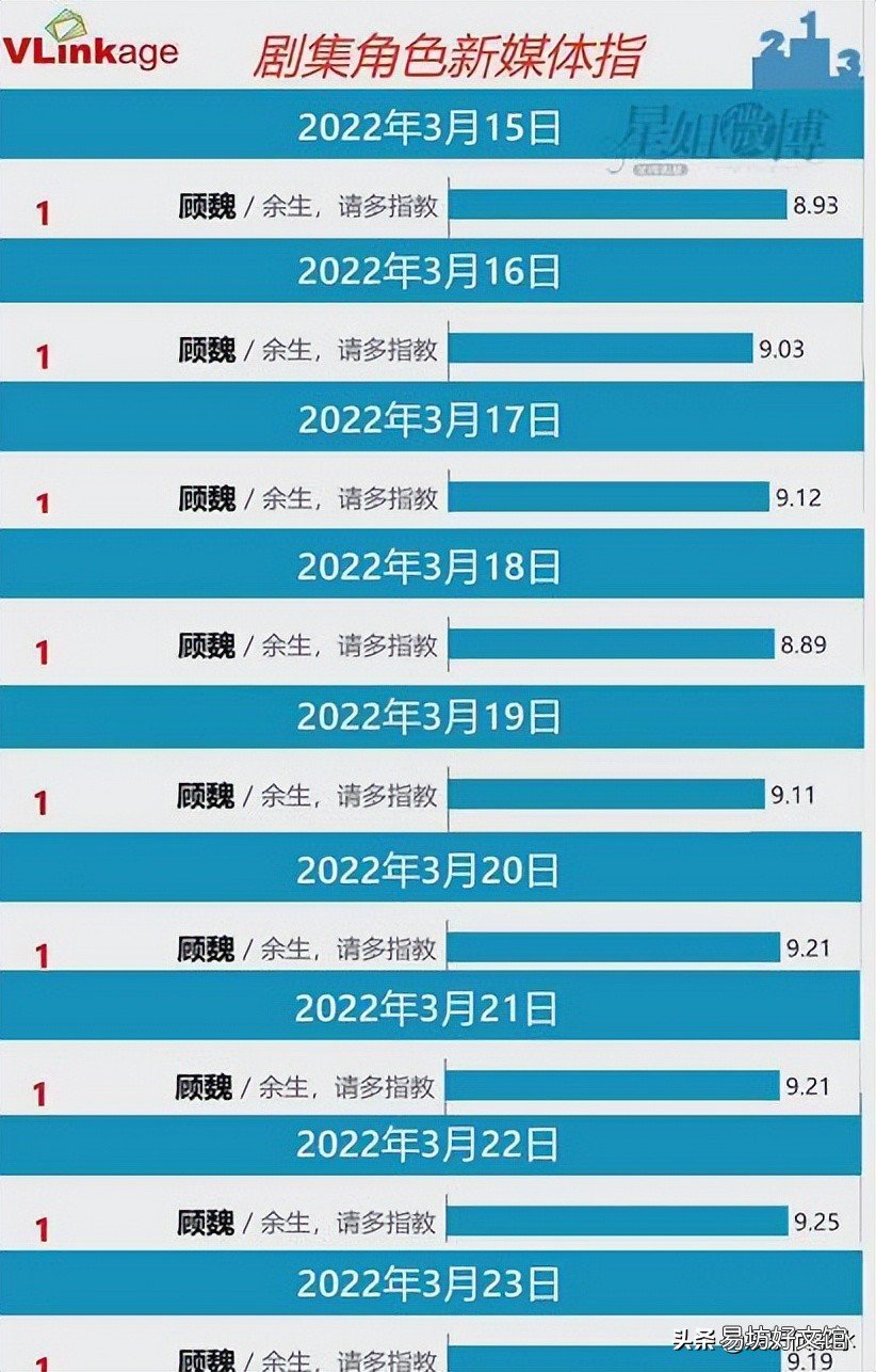 杨紫肖战余生请多指教播放量近15亿,这算是爆款剧吧?