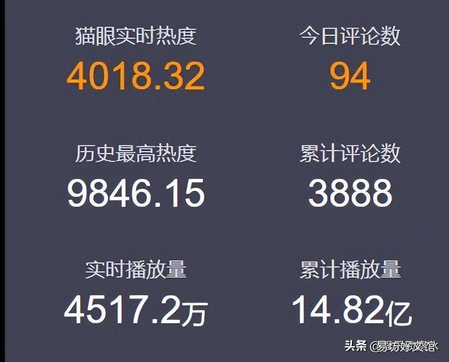 杨紫肖战余生请多指教播放量近15亿,这算是爆款剧吧?