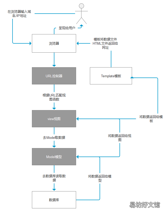 超级详细图文讲解django框架 django框架主要用来做什么