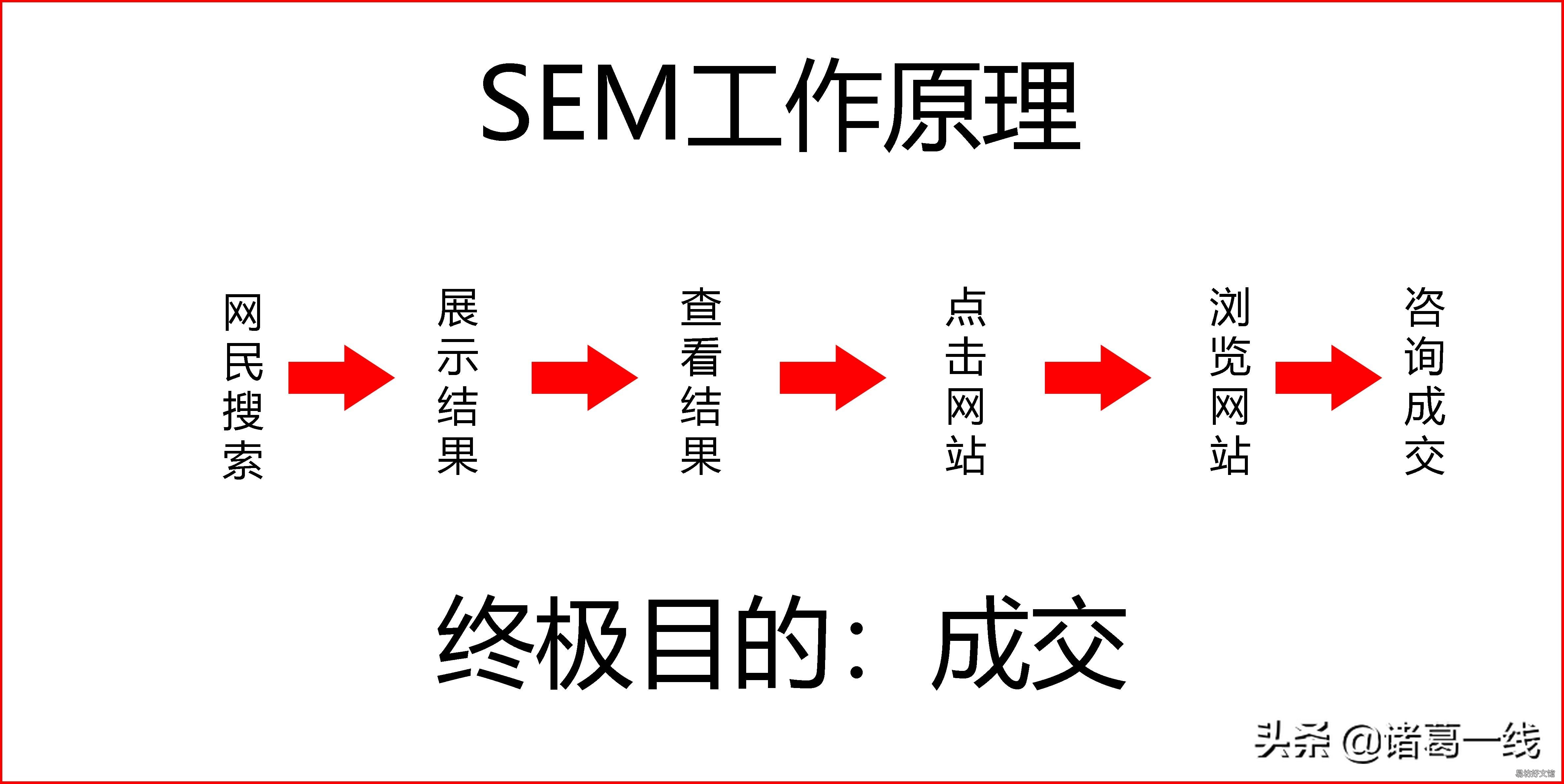 一文带你了解SEM sem运营是干什么的