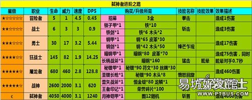 攻略兵种进阶路线及数据汇总 地下城堡1兵种进阶图