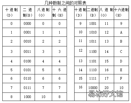 数制及编码基础知识 数字电子技术实用知识
