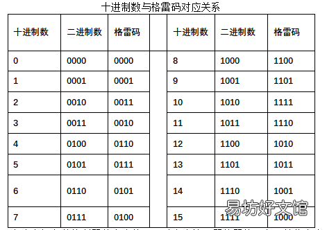 数制及编码基础知识 数字电子技术实用知识