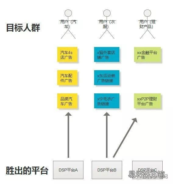 快速了解dsp广告全部知识 什么是dsp广告投放