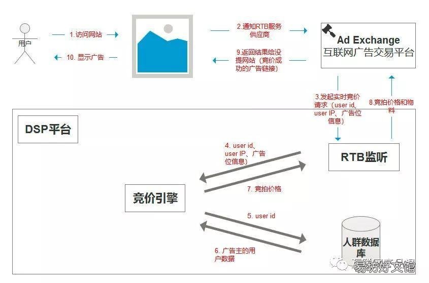 快速了解dsp广告全部知识 什么是dsp广告投放