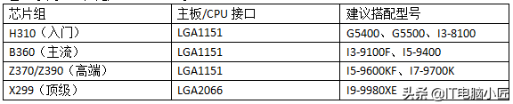 超详细搭配讲解 b360主板配什么cpu性价比最高