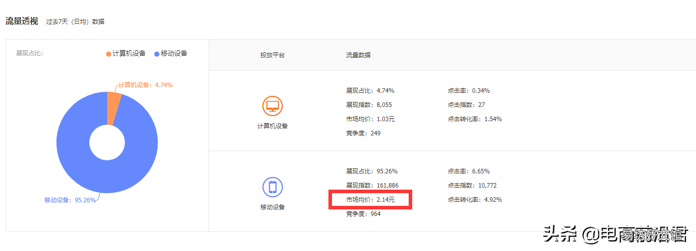 解析淘宝直通车的基础知识及玩法 电商直通车是什么意思