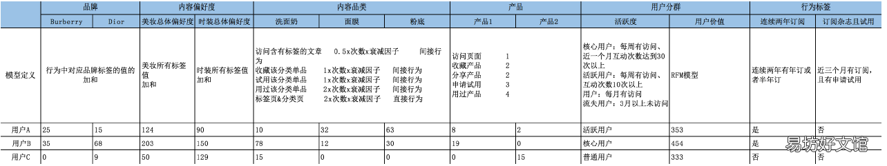 详解用户画像需要用的技术和方法介绍 用户画像算法有哪些