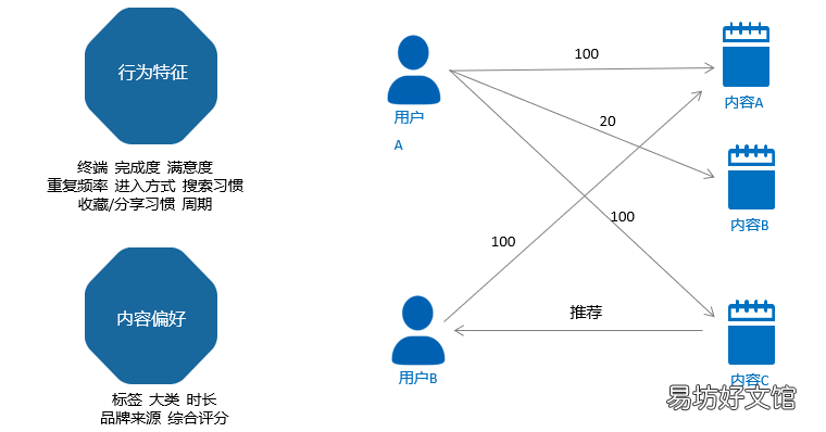 详解用户画像需要用的技术和方法介绍 用户画像算法有哪些