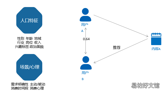 详解用户画像需要用的技术和方法介绍 用户画像算法有哪些