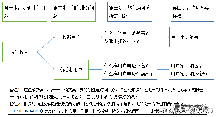 详解用户群体细分种类介绍 客户群体分类有哪些