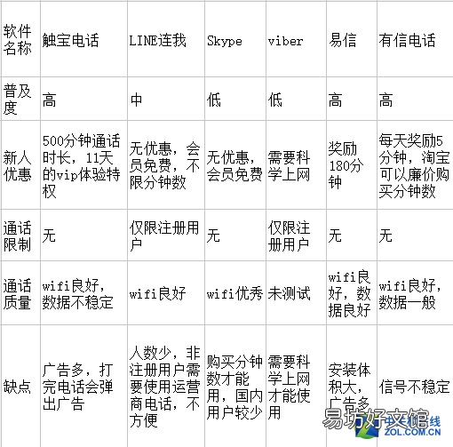 真正免费的6款网络电话软件推荐 有没有免费几分钟的网络电话