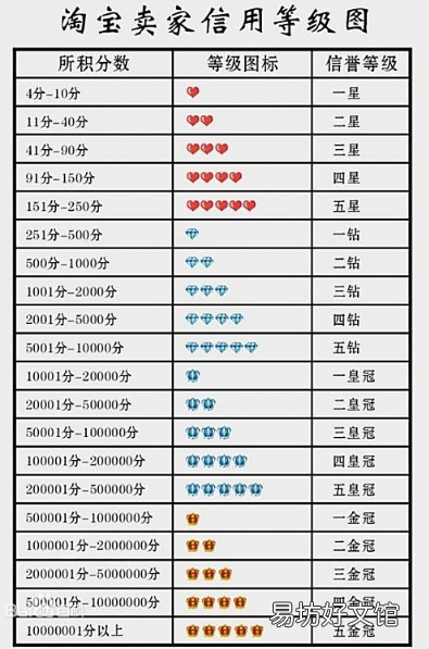 淘宝信用等级怎么划分标准一览表 淘宝信用等级分为几个等级