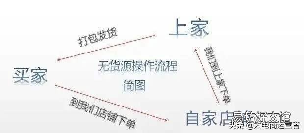 无货源电商模式介绍和开店方法教程 无货源电商怎么做