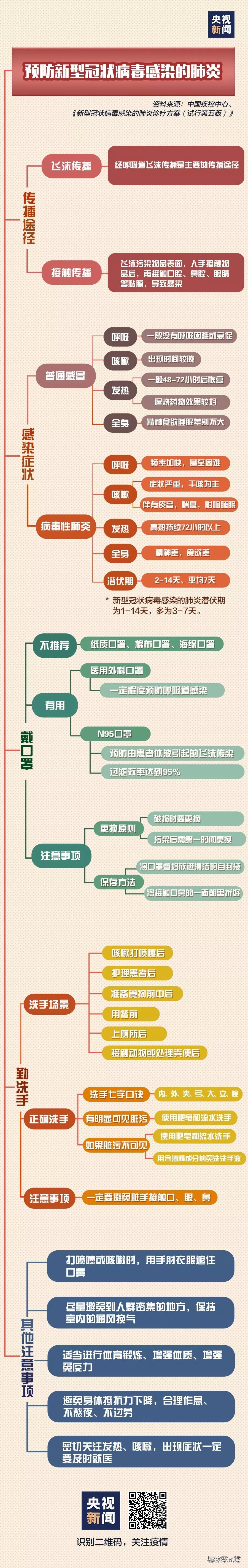 一图读懂丨第五版新型冠状病毒感染的肺炎诊疗方案发布!要点大全