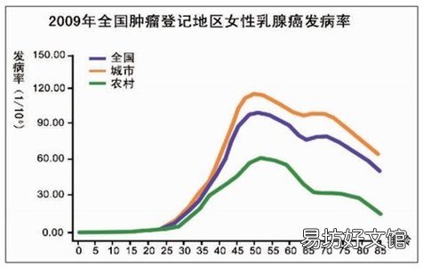 尿样检测可查乳腺癌