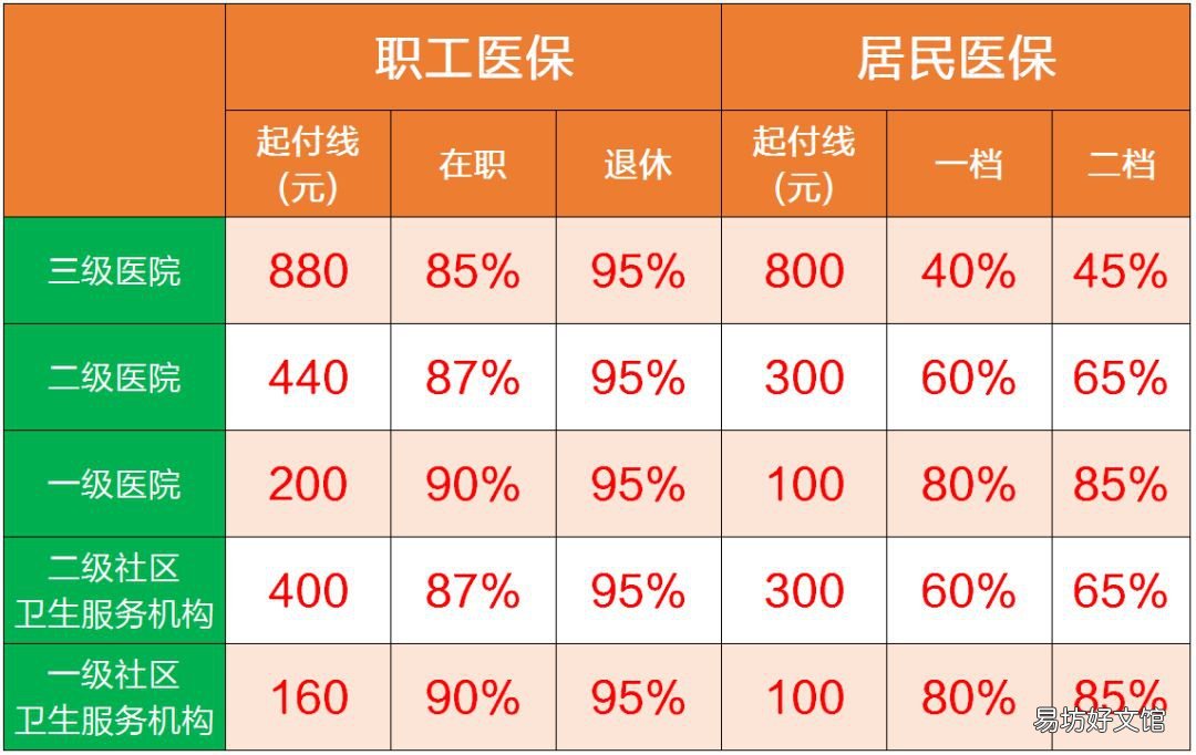 重庆社保报销起付线和封顶线 重庆大病保险起付线