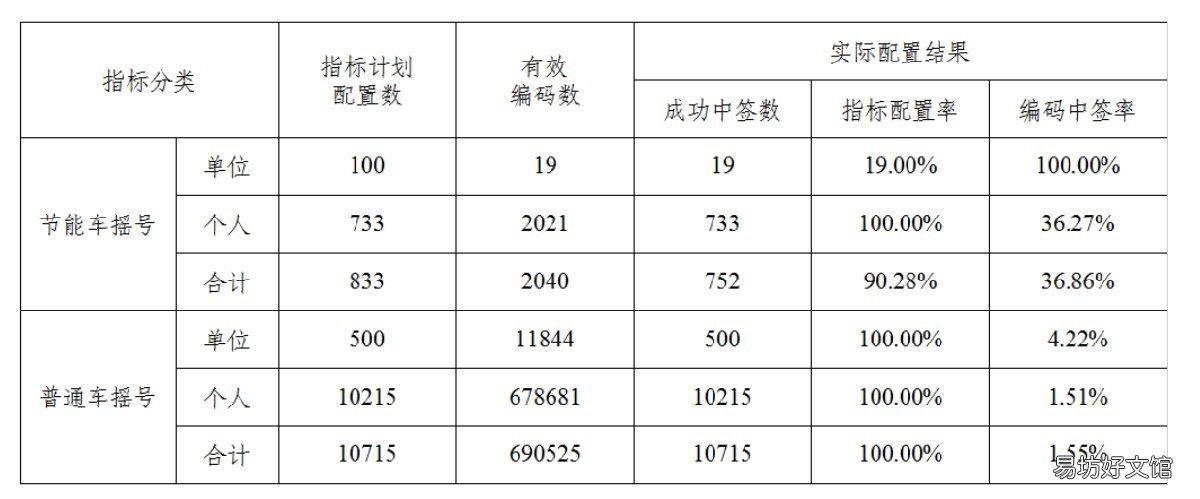 天津车牌摇号中签率 天津车牌摇号中签率怎么提高