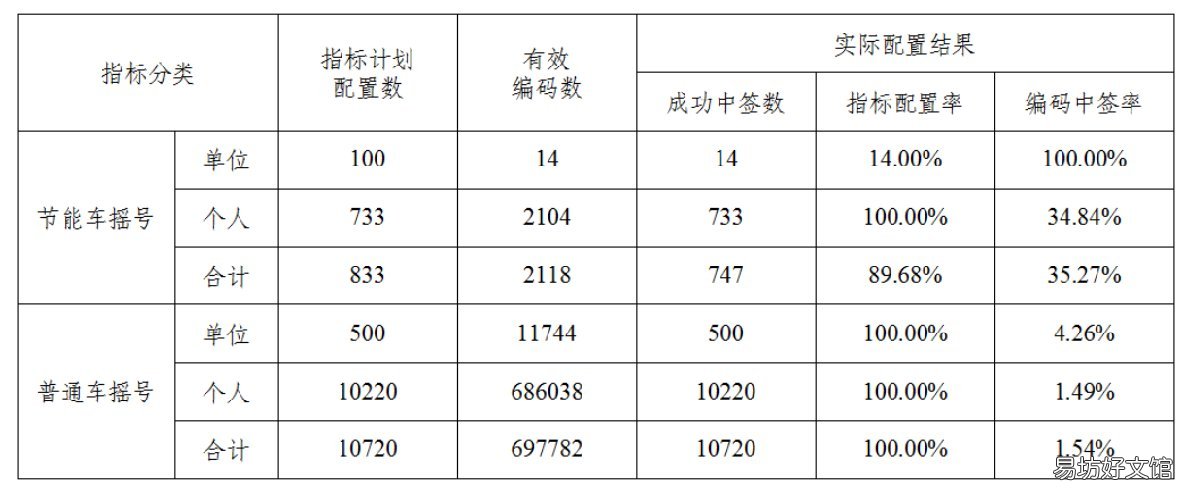 天津车牌摇号中签率 天津车牌摇号中签率怎么提高