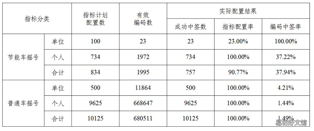 天津车牌摇号中签率 天津车牌摇号中签率怎么提高