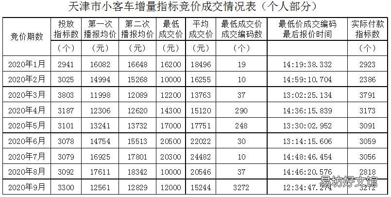 天津车牌竞价结果查询指南 天津车牌竞价结果查询网