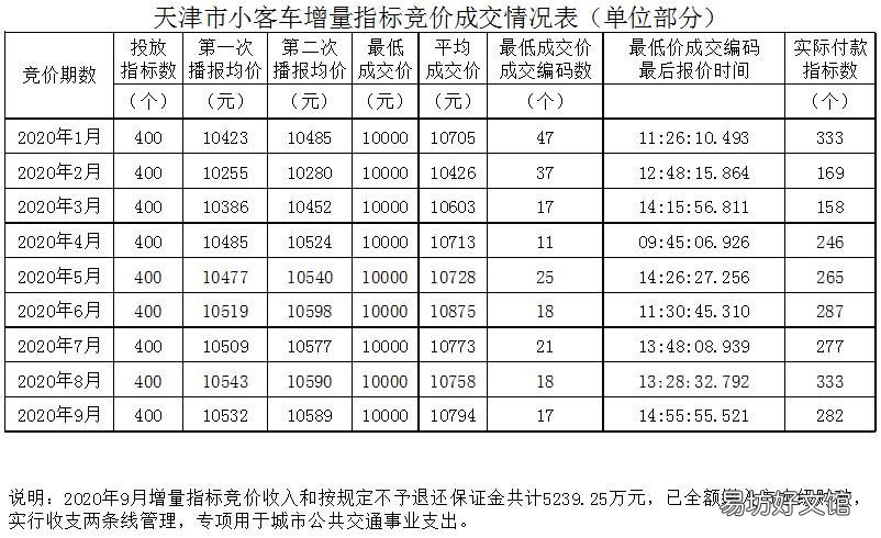 天津车牌竞价结果查询指南 天津车牌竞价结果查询网