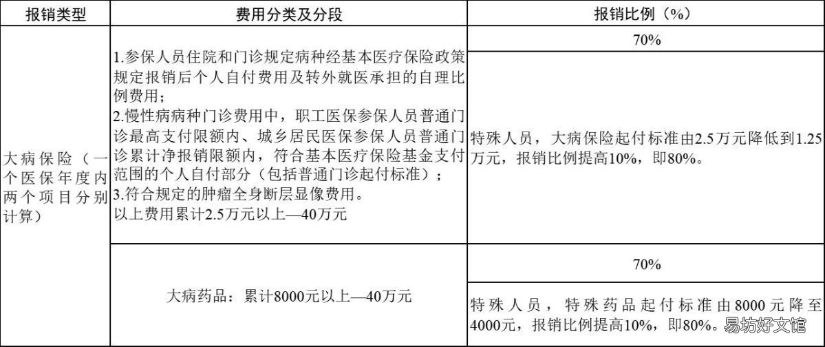 2022绍兴医保大病保险政策详情 绍兴市大病医保