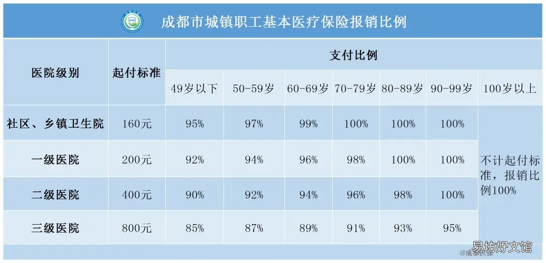 成都医保报销比例2022 成都医保报销比例2020