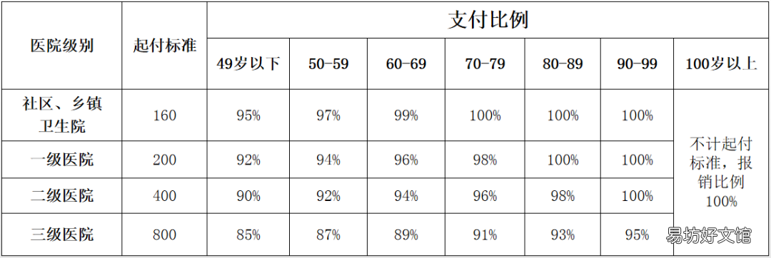 成都医保报销比例2022 成都医保报销比例2020