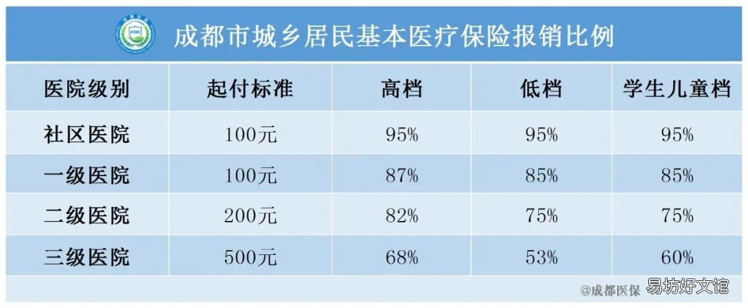 成都医保报销比例2022 成都医保报销比例2020