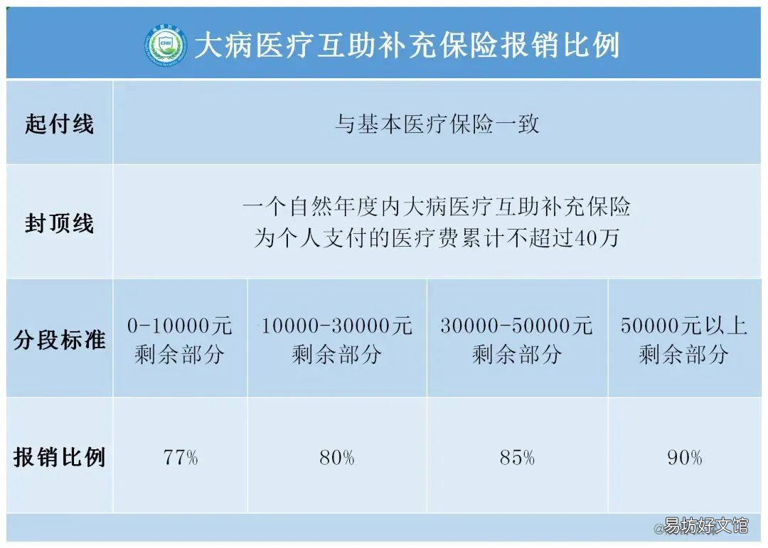 成都医保报销比例2022 成都医保报销比例2020